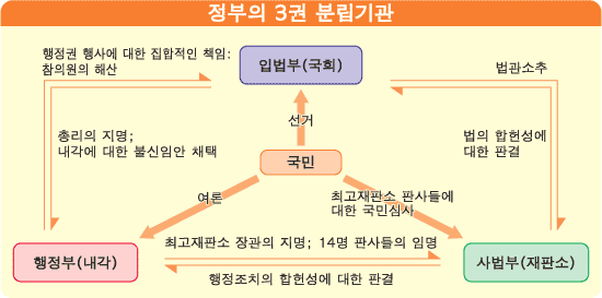 정부의 3권 분립기관